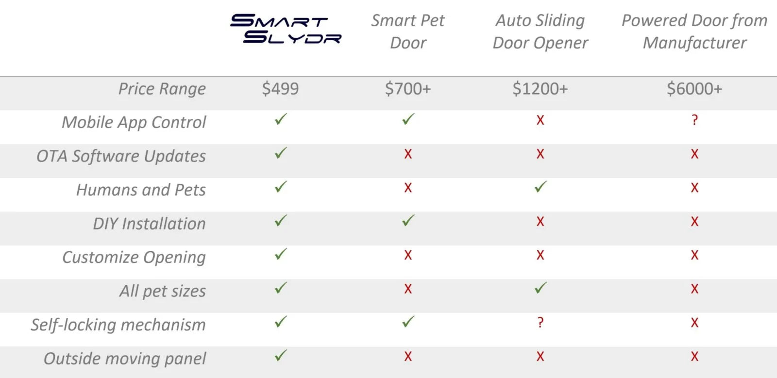 SmartSlydr comparison image highlighting superior features for pets and humans over competitors