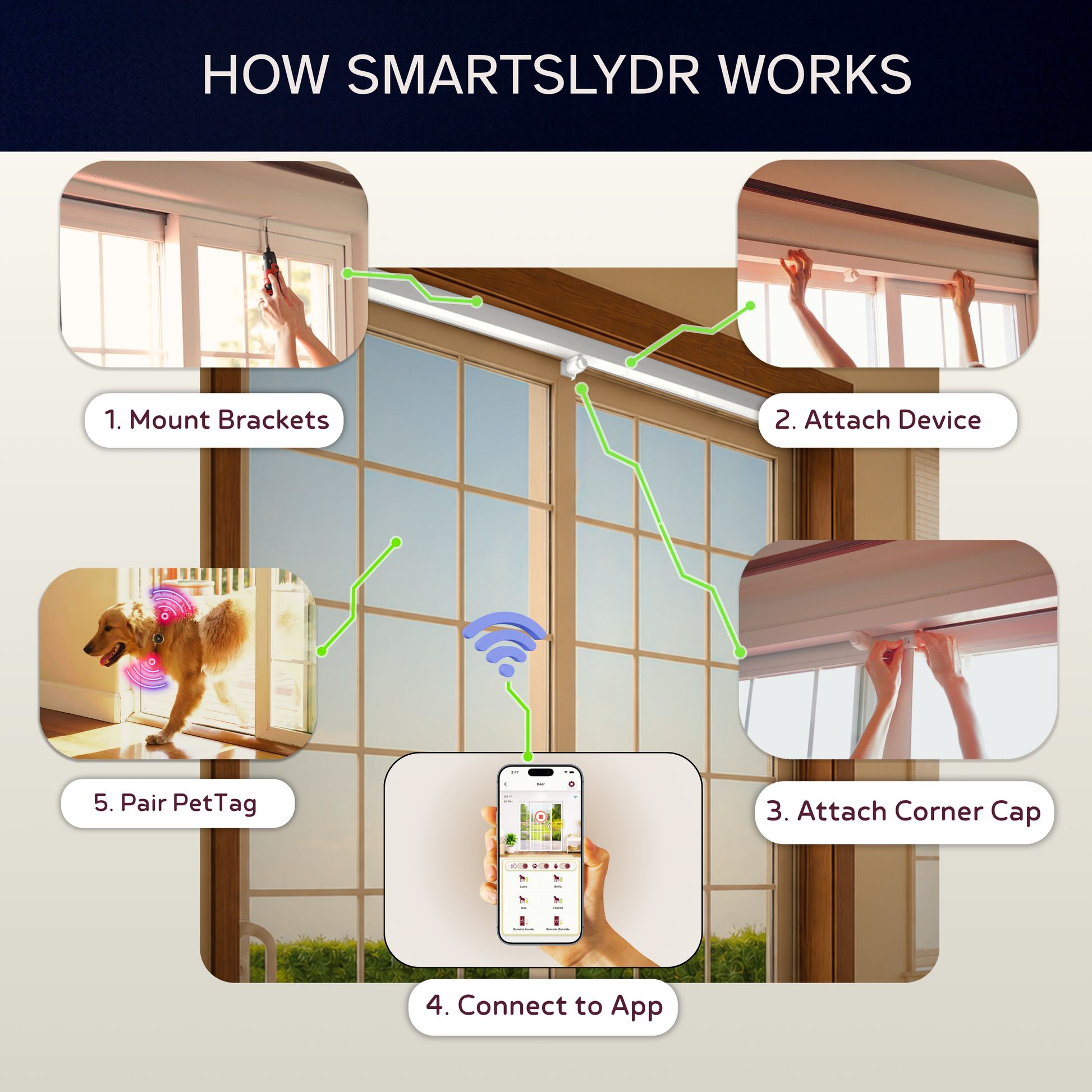 How SmartSlydr works — installation steps: mount brackets, attach device, attach corner cap, connect to app, and pair PetTag